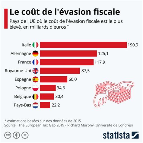 Fraude Fiscale En France 2021 Graphique: Le coût de l'évasion fiscale | Statista